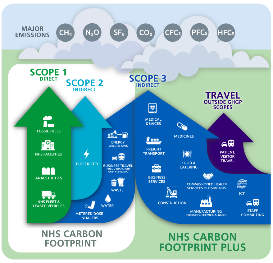 Example page from the 'Delivering a Net Zero National Health Service' report - illustration of the Greenhouse Gas Protocol scopes in the context of the NHS