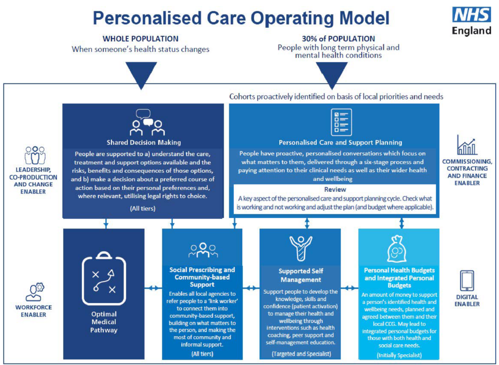 Personalised Care Operating Model from the NHS Universal Personalised Care report