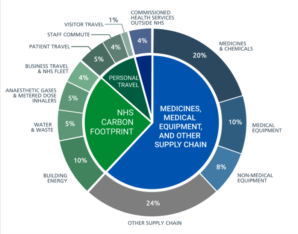 Example page from the 'Delivering a Net Zero National Health Service' report - diagram showing sources of carbon emissions by proportion of NHS Carbon Footprint
