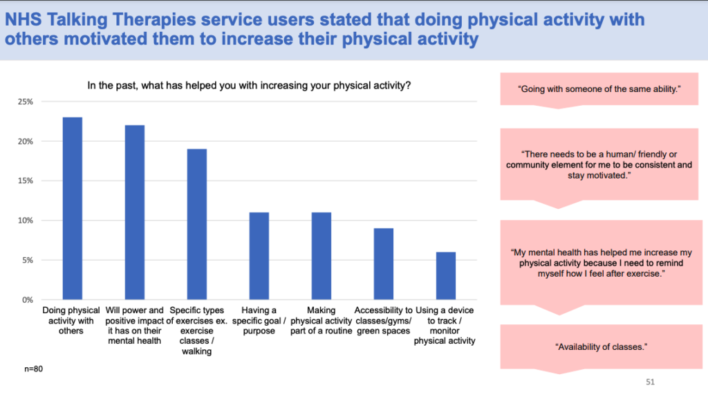 Example page from the findings and recommendations report showing a bar chart, and the title "NHS Talking Therapies service users stated that doing physical activity with others motivated them to increase their physical activity"