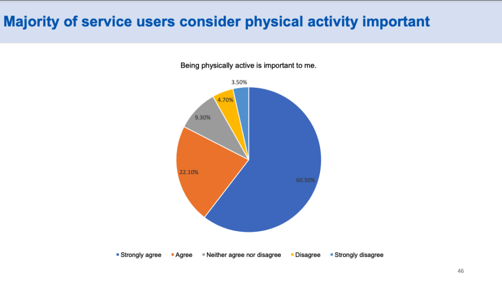 Example page from the findings and recommendations report showing a pie chart, and the title "Majority of service users consider physical activity important"